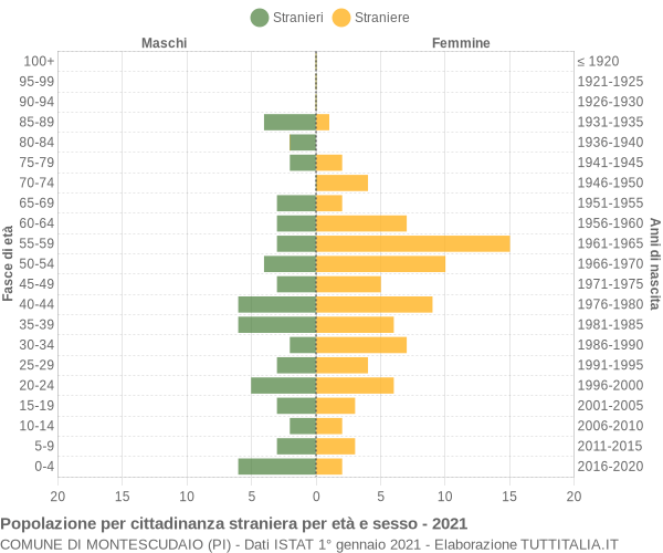 Grafico cittadini stranieri - Montescudaio 2021