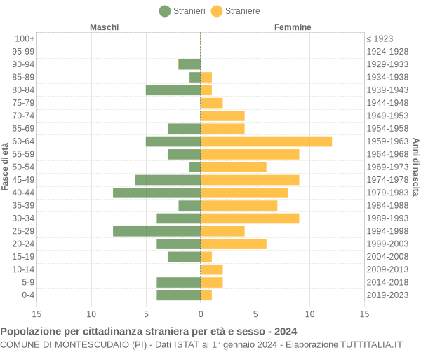 Grafico cittadini stranieri - Montescudaio 2024