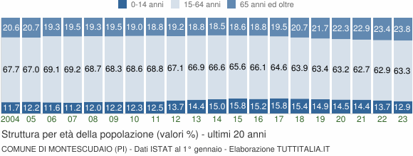 Grafico struttura della popolazione Comune di Montescudaio (PI)