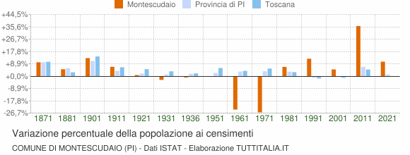 Grafico variazione percentuale della popolazione Comune di Montescudaio (PI)