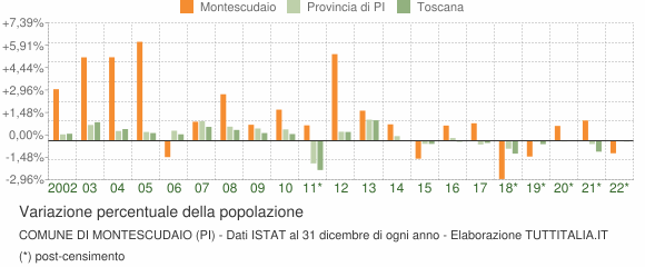 Variazione percentuale della popolazione Comune di Montescudaio (PI)