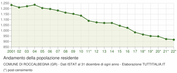 Andamento popolazione Comune di Roccalbegna (GR)