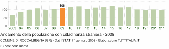 Grafico andamento popolazione stranieri Comune di Roccalbegna (GR)