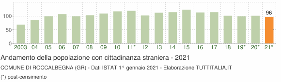Grafico andamento popolazione stranieri Comune di Roccalbegna (GR)