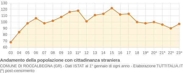 Andamento popolazione stranieri Comune di Roccalbegna (GR)