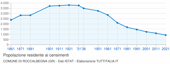 Grafico andamento storico popolazione Comune di Roccalbegna (GR)