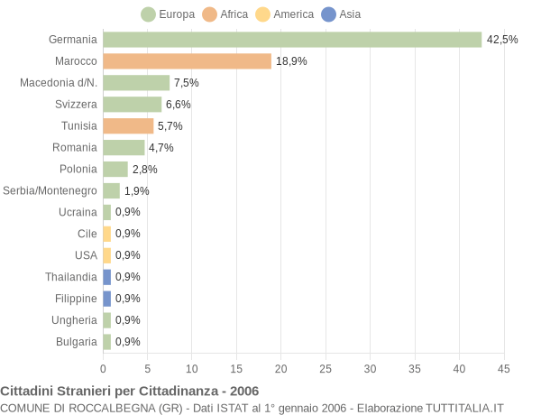 Grafico cittadinanza stranieri - Roccalbegna 2006