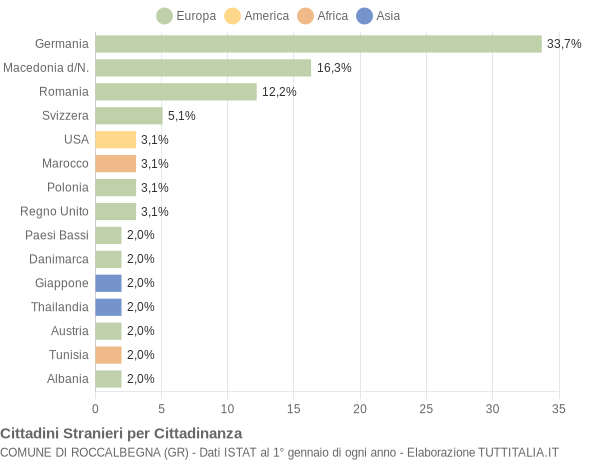 Grafico cittadinanza stranieri - Roccalbegna 2019