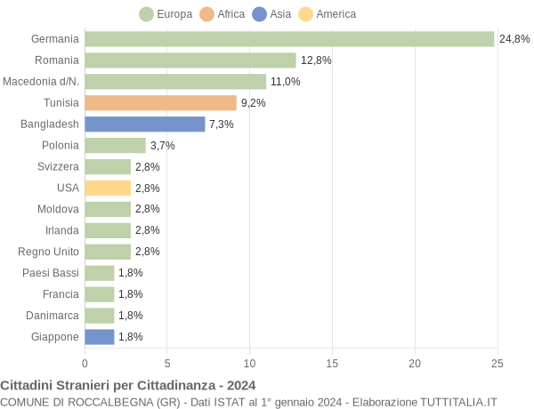 Grafico cittadinanza stranieri - Roccalbegna 2024