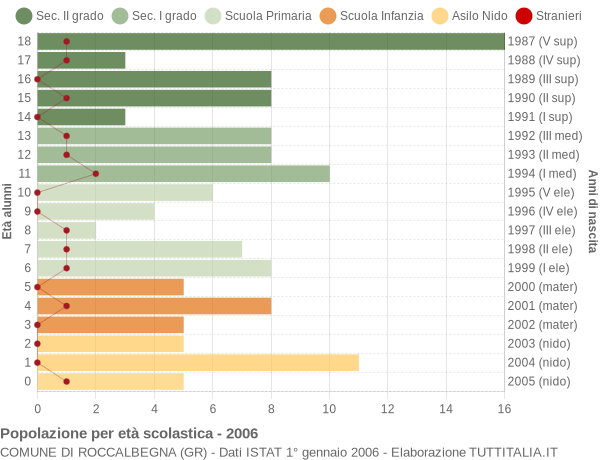 Grafico Popolazione in età scolastica - Roccalbegna 2006