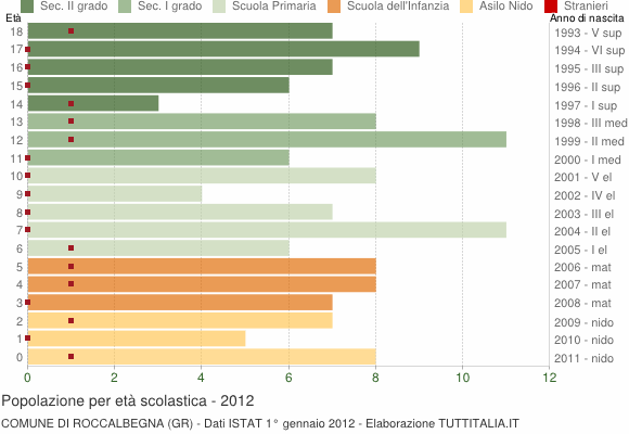 Grafico Popolazione in età scolastica - Roccalbegna 2012