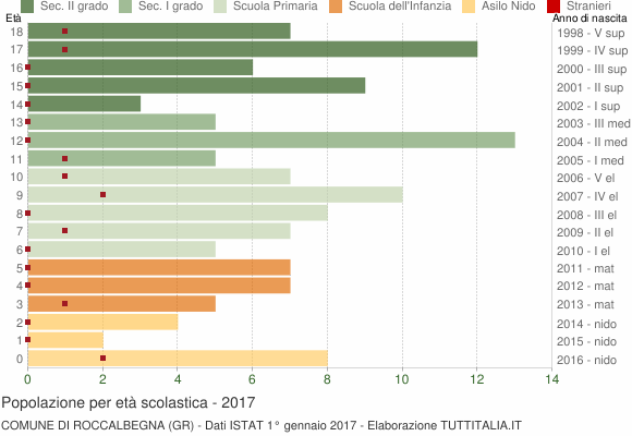 Grafico Popolazione in età scolastica - Roccalbegna 2017