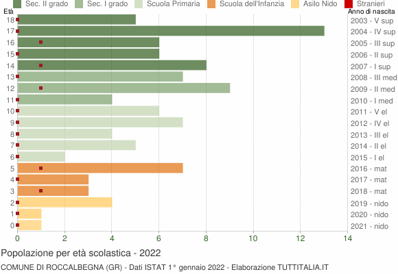 Grafico Popolazione in età scolastica - Roccalbegna 2022