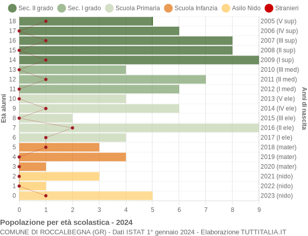 Grafico Popolazione in età scolastica - Roccalbegna 2024