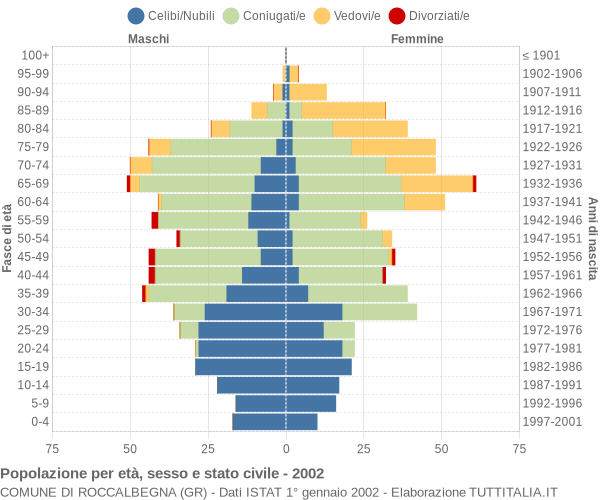 Grafico Popolazione per età, sesso e stato civile Comune di Roccalbegna (GR)