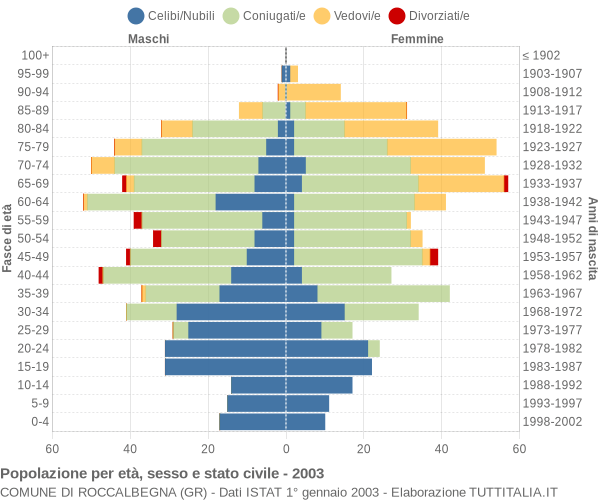 Grafico Popolazione per età, sesso e stato civile Comune di Roccalbegna (GR)