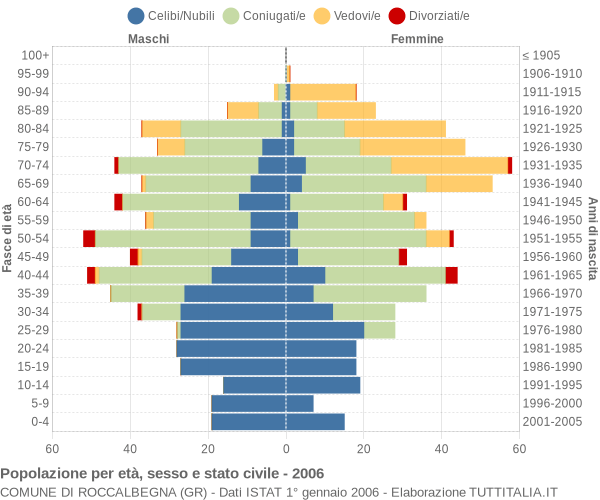 Grafico Popolazione per età, sesso e stato civile Comune di Roccalbegna (GR)