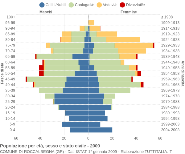 Grafico Popolazione per età, sesso e stato civile Comune di Roccalbegna (GR)