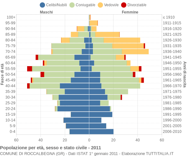 Grafico Popolazione per età, sesso e stato civile Comune di Roccalbegna (GR)