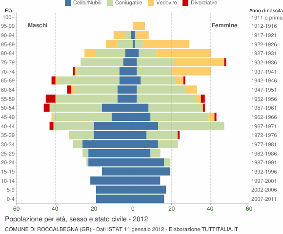 Grafico Popolazione per età, sesso e stato civile Comune di Roccalbegna (GR)
