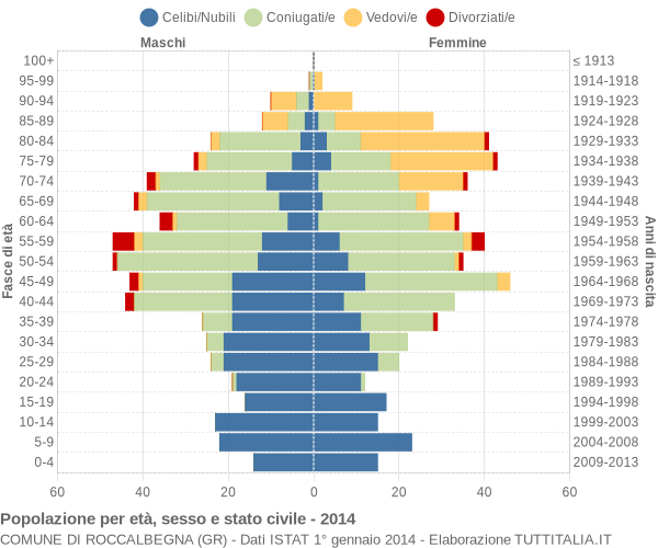 Grafico Popolazione per età, sesso e stato civile Comune di Roccalbegna (GR)