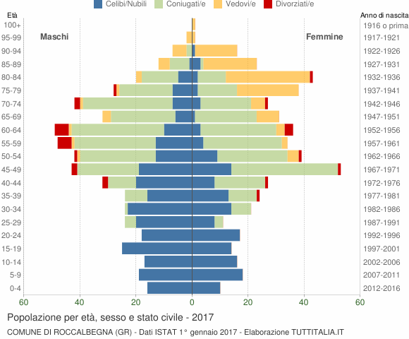 Grafico Popolazione per età, sesso e stato civile Comune di Roccalbegna (GR)