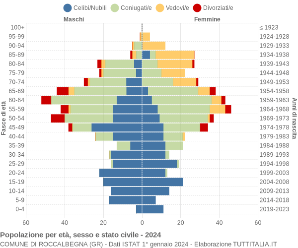 Grafico Popolazione per età, sesso e stato civile Comune di Roccalbegna (GR)