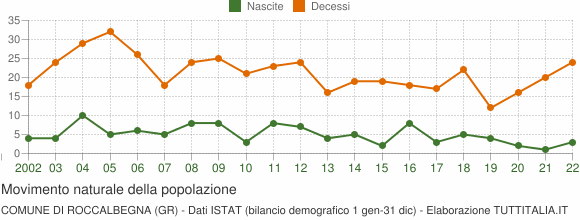 Grafico movimento naturale della popolazione Comune di Roccalbegna (GR)