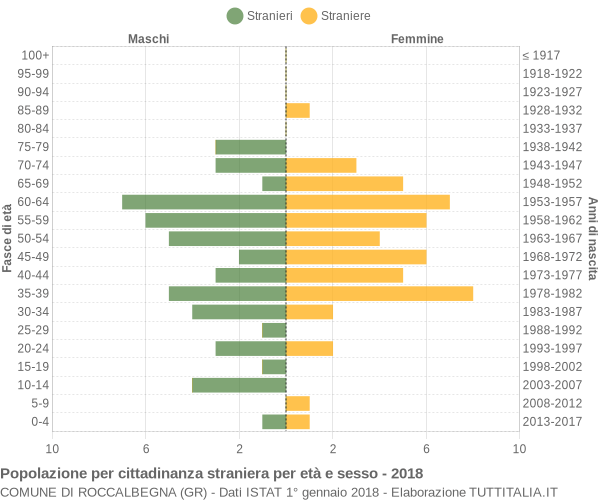 Grafico cittadini stranieri - Roccalbegna 2018