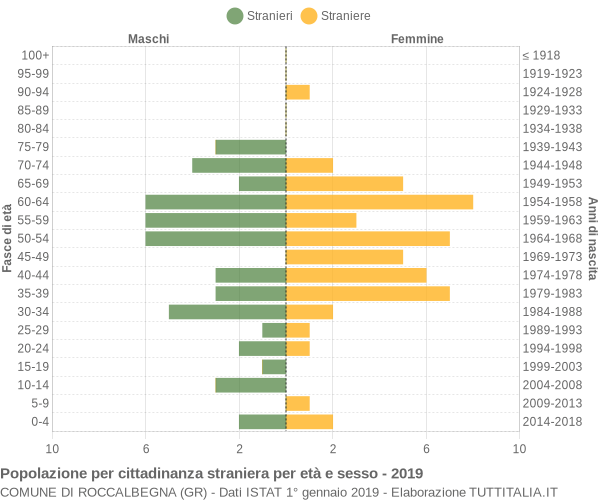 Grafico cittadini stranieri - Roccalbegna 2019