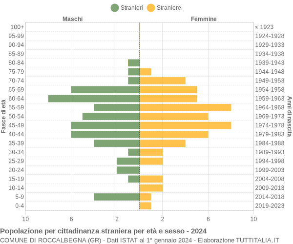 Grafico cittadini stranieri - Roccalbegna 2024