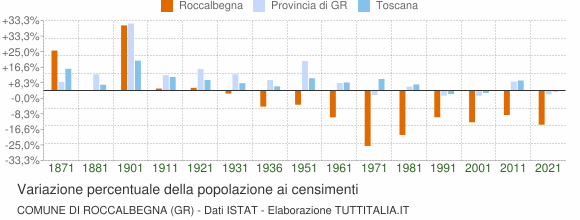 Grafico variazione percentuale della popolazione Comune di Roccalbegna (GR)