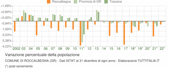 Variazione percentuale della popolazione Comune di Roccalbegna (GR)
