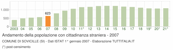 Grafico andamento popolazione stranieri Comune di Sovicille (SI)