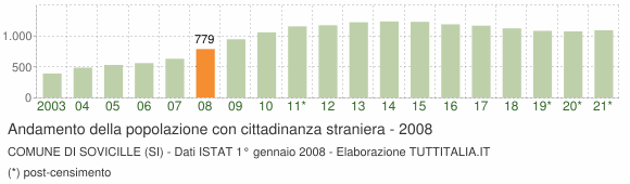 Grafico andamento popolazione stranieri Comune di Sovicille (SI)