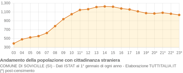 Andamento popolazione stranieri Comune di Sovicille (SI)