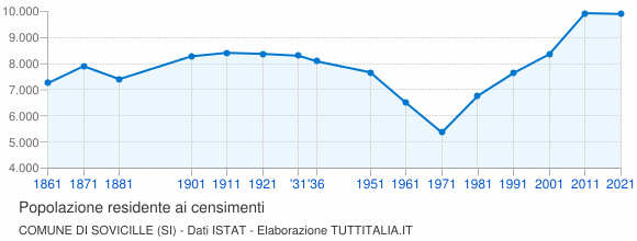Grafico andamento storico popolazione Comune di Sovicille (SI)