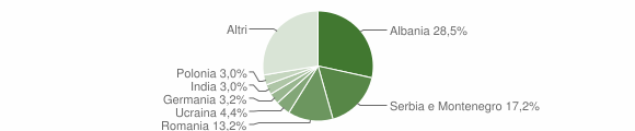 Grafico cittadinanza stranieri - Sovicille 2008