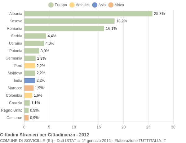 Grafico cittadinanza stranieri - Sovicille 2012