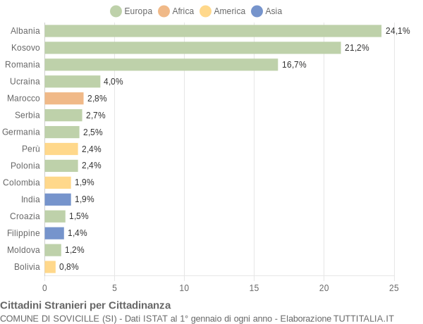 Grafico cittadinanza stranieri - Sovicille 2019