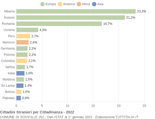 Grafico cittadinanza stranieri - Sovicille 2022