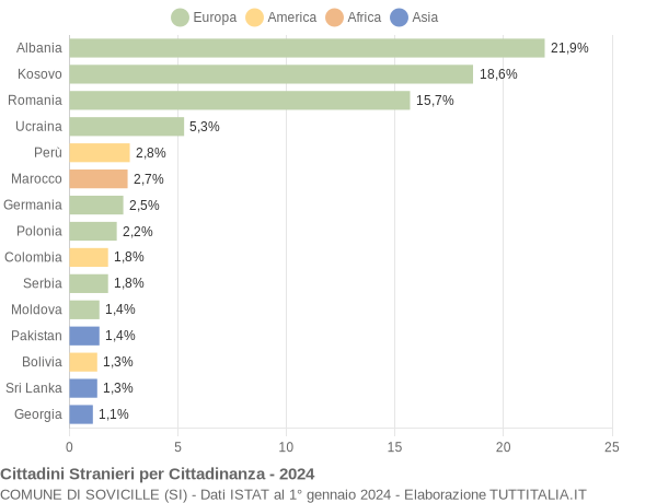 Grafico cittadinanza stranieri - Sovicille 2024