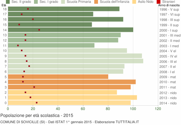 Grafico Popolazione in età scolastica - Sovicille 2015