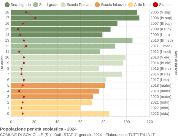 Grafico Popolazione in età scolastica - Sovicille 2024