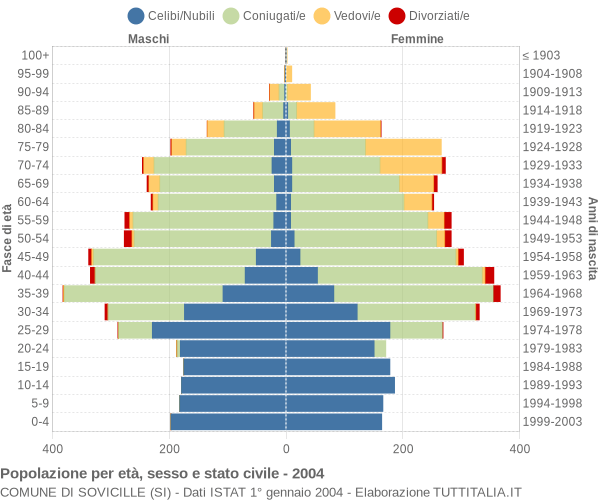 Grafico Popolazione per età, sesso e stato civile Comune di Sovicille (SI)