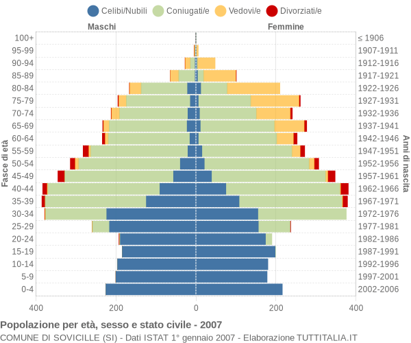 Grafico Popolazione per età, sesso e stato civile Comune di Sovicille (SI)