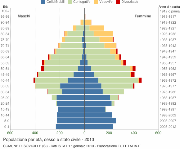 Grafico Popolazione per età, sesso e stato civile Comune di Sovicille (SI)