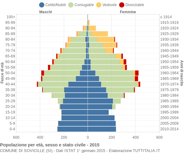 Grafico Popolazione per età, sesso e stato civile Comune di Sovicille (SI)