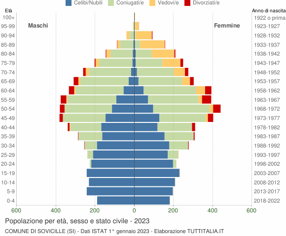 Grafico Popolazione per età, sesso e stato civile Comune di Sovicille (SI)