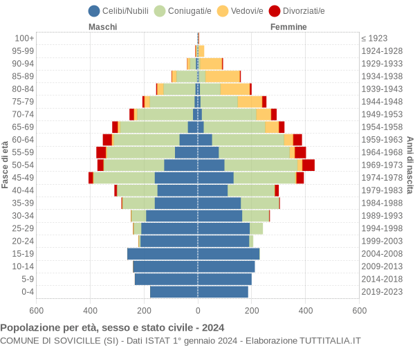 Grafico Popolazione per età, sesso e stato civile Comune di Sovicille (SI)